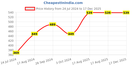 tatacliq.com Nirlon Red Aluminium Non-Stick Grill Pan nirlon Price History Graph from 24 Jul 2024 to 17 Dec 2025