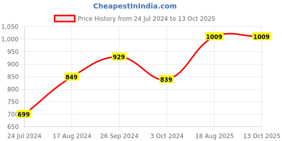 tatacliq.com Nirlon Red Aluminium Non-Stick Grill Pan and Casserole Combo Cookware Set of 2 nirlon Price History Graph from 24 Jul 2024 to 13 Oct 2025