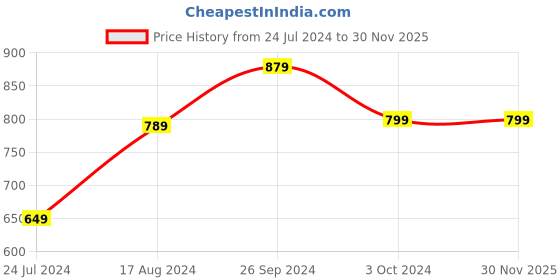 tatacliq.com Nirlon Red Aluminium Non-Stick Grill Pan and Casserole Kitchen Set of 2 nirlon Price History Graph from 24 Jul 2024 to 29 Nov 2025