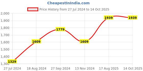 tatacliq.com Nirlon Red Aluminium Non-Stick Heat Resistance Cookware Combo Set nirlon Price History Graph from 27 Jul 2024 to 14 Oct 2025