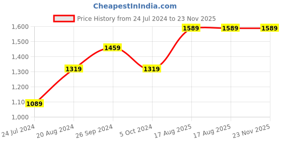 tatacliq.com Nirlon Red Aluminium Non-Stick Heat Resistance Cookware - Set of 3 nirlon Price History Graph from 24 Jul 2024 to 22 Nov 2025