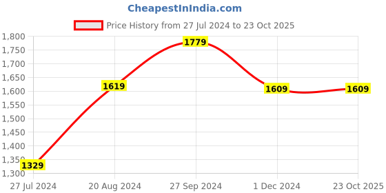 tatacliq.com Nirlon Red Aluminium Non-Stick Heat Resistance Cookware Set of 4 nirlon Price History Graph from 27 Jul 2024 to 23 Oct 2025