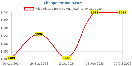 tatacliq.com Nirlon Red Aluminium Non-Stick Heat Resistance Cookware - Set of 4 nirlon Price History Graph from 20 Aug 2024 to 9 Oct 2025