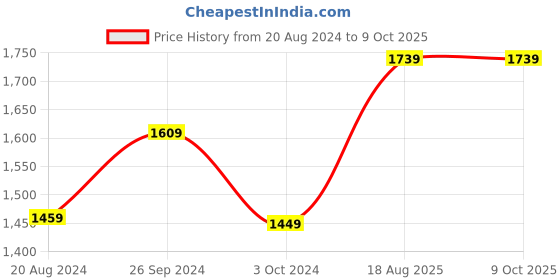 tatacliq.com Nirlon Red Aluminium Non-Stick Heat Resistance Cookware - Set of 4 nirlon Price History Graph from 20 Aug 2024 to 9 Oct 2025