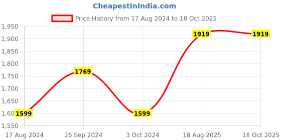 tatacliq.com Nirlon Red Aluminium Non-Stick Heat Resistance Cookware - Set of 4 nirlon Price History Graph from 17 Aug 2024 to 18 Oct 2025