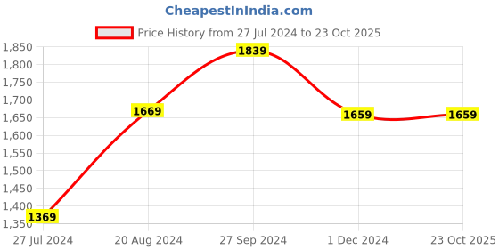 tatacliq.com Nirlon Red Aluminium Non-Stick Heat Resistance Cookware Utensil Combo Set nirlon Price History Graph from 27 Jul 2024 to 23 Oct 2025