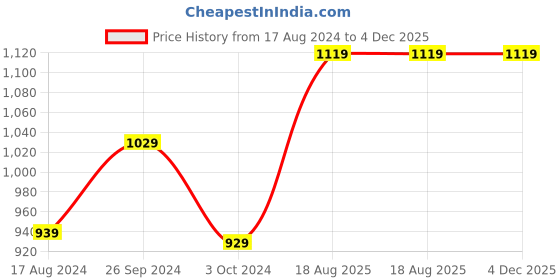 tatacliq.com Nirlon Red Aluminium Non-Stick Heat Resistance Fry Pan and Grill Pan Cooking Item Set of 2 nirlon Price History Graph from 17 Aug 2024 to 4 Dec 2025