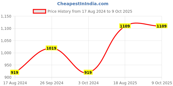 tatacliq.com Nirlon Red Aluminium Non-Stick Highly Kitchenware Essential Combo Set of 2 nirlon Price History Graph from 17 Aug 2024 to 9 Oct 2025