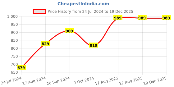 tatacliq.com Nirlon Red Aluminium Non-Stick Higly Chetty Pan and Kadhai Set of 2 nirlon Price History Graph from 24 Jul 2024 to 18 Dec 2025