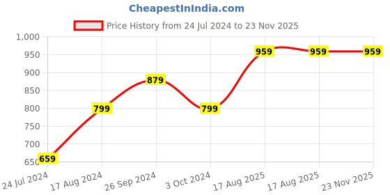 tatacliq.com Nirlon Red Aluminium Non-Stick Kadai and Uttapam Tawa Combo Set of 2 nirlon Price History Graph from 24 Jul 2024 to 23 Nov 2025
