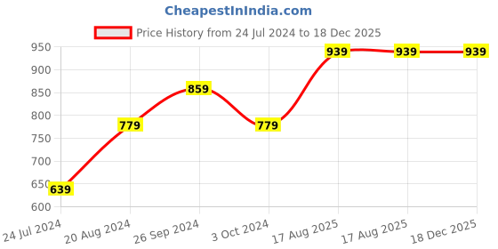 tatacliq.com Nirlon Red Aluminium Non-Stick Kitchen Cooking Essential - Set of 2 nirlon Price History Graph from 24 Jul 2024 to 18 Dec 2025