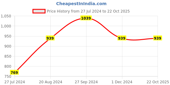 tatacliq.com Nirlon Red Aluminium Non-Stick Kitchen Cooking Essential - Set of 3 nirlon Price History Graph from 27 Jul 2024 to 21 Oct 2025