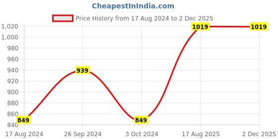 tatacliq.com Nirlon Red Aluminium Non-Stick Kitchen Cooking Utensil Set of 2 nirlon Price History Graph from 17 Aug 2024 to 1 Dec 2025