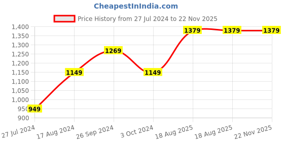 tatacliq.com Nirlon Red Aluminium Non-Stick Kitchen Cooking Utensil with Bakelite Handle Set of 3 nirlon Price History Graph from 27 Jul 2024 to 22 Nov 2025