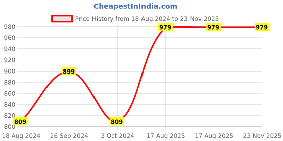 tatacliq.com Nirlon Red Aluminium Non-Stick Kitchen Cooking Utensils - Set of 3 nirlon Price History Graph from 18 Aug 2024 to 23 Nov 2025