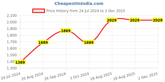 tatacliq.com Nirlon Red Aluminium Non-Stick Kitchen Cookware Set of 4 nirlon Price History Graph from 24 Jul 2024 to 2 Dec 2025