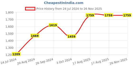 tatacliq.com Nirlon Red Aluminium Non-Stick Kitchen Utensils Combo - Set of 4 nirlon Price History Graph from 24 Jul 2024 to 25 Nov 2025