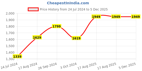 tatacliq.com Nirlon Red Aluminium Non-Stick Kitchen Utensils - Set of 4 nirlon Price History Graph from 24 Jul 2024 to 4 Dec 2025