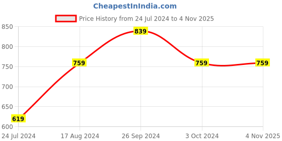 tatacliq.com Nirlon Red Aluminium Non-Stick Kitchenware Combo Set of 2 nirlon Price History Graph from 24 Jul 2024 to 2 Nov 2025