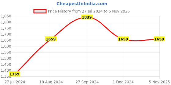tatacliq.com Nirlon Red Aluminium Non-Stick Kitchenware Combo - Set of 4 nirlon Price History Graph from 27 Jul 2024 to 2 Nov 2025