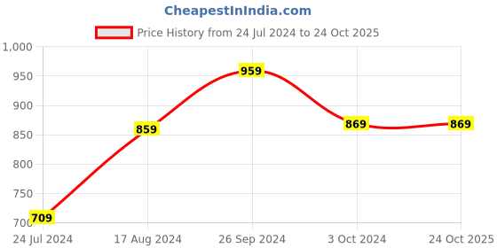 tatacliq.com Nirlon Red Aluminium Non-Stick Kitchenware Combo with Bakelite Handle Set of 2 nirlon Price History Graph from 24 Jul 2024 to 23 Oct 2025