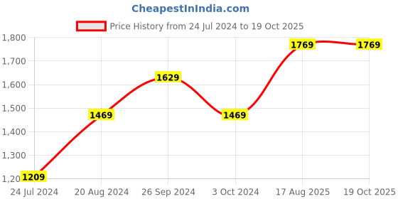 tatacliq.com Nirlon Red Aluminium Non-Stick Kitchenware Essential Combo Set nirlon Price History Graph from 24 Jul 2024 to 17 Oct 2025