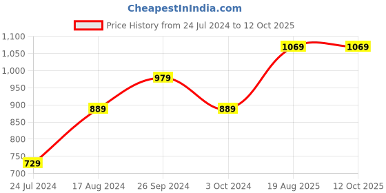tatacliq.com Nirlon Red Aluminium Non-Stick Kitchenware Essential Combo Set of 2 nirlon Price History Graph from 24 Jul 2024 to 12 Oct 2025
