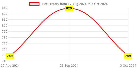 tatacliq.com Nirlon Red Aluminium Non-Stick Kitchenware Essential Combo with Bakelite Handle - Set of 2 nirlon Price History Graph from 17 Aug 2024 to 3 Oct 2024