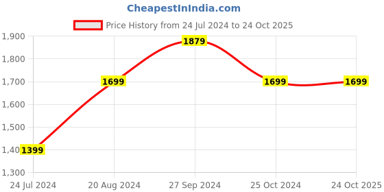 tatacliq.com Nirlon Red Aluminium Non-Stick Kitchenware Essential - Set of 4 nirlon Price History Graph from 24 Jul 2024 to 23 Oct 2025