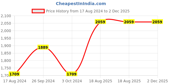 tatacliq.com Nirlon Red Aluminium Non-Stick Kitchenware Essential - Set of 4 nirlon Price History Graph from 17 Aug 2024 to 2 Dec 2025