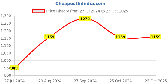 tatacliq.com Nirlon Red Aluminium Non-Stick Kitchenware Set of 3 nirlon Price History Graph from 27 Jul 2024 to 24 Oct 2025