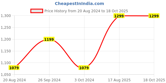 tatacliq.com Nirlon Red Aluminium Non-Stick Kitchenware Set of 3 nirlon Price History Graph from 20 Aug 2024 to 17 Oct 2025