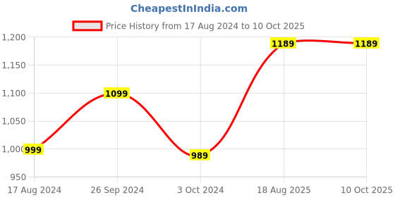 tatacliq.com Nirlon Red Aluminium Non-Stick Kitchenware Utensil Combo Set of 2 nirlon Price History Graph from 17 Aug 2024 to 10 Oct 2025