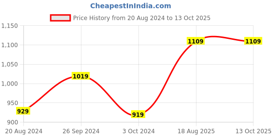 tatacliq.com Nirlon Red Aluminium Non-Stick Kitchenware Utensil Set of 2 nirlon Price History Graph from 20 Aug 2024 to 13 Oct 2025