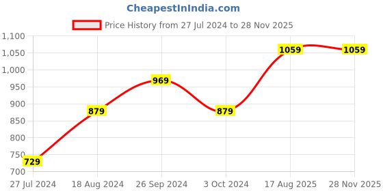 tatacliq.com Nirlon Red Aluminium Non-Stick Kitchenware Utensils Combo nirlon Price History Graph from 27 Jul 2024 to 25 Nov 2025