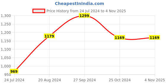 tatacliq.com Nirlon Red Aluminium Non-Stick Non-Induction Cookware Set of 3 nirlon Price History Graph from 24 Jul 2024 to 3 Nov 2025