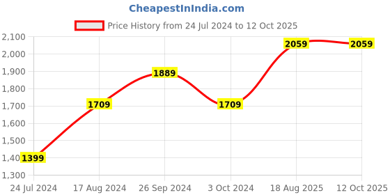 tatacliq.com Nirlon Red Aluminium Non-Stick Non Induction Cookware - Set of 4 nirlon Price History Graph from 24 Jul 2024 to 11 Oct 2025