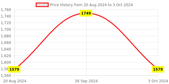 tatacliq.com Nirlon Red Aluminium Non-Stick Non Induction Cookware - Set of 4 nirlon Price History Graph from 20 Aug 2024 to 3 Oct 2024