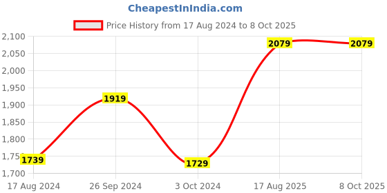tatacliq.com Nirlon Red Aluminium Non-Stick Pots and Pans Cooking Item - Set of 4 nirlon Price History Graph from 17 Aug 2024 to 8 Oct 2025