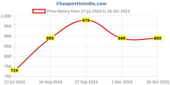 tatacliq.com Nirlon Red Aluminium Non-Stick Roti Tawa and Appam Set of 3 nirlon Price History Graph from 27 Jul 2024 to 26 Oct 2025