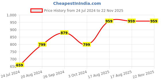 tatacliq.com Nirlon Red Aluminium Non-Stick Roti Tawa and Kadai Cookware Set of 2 nirlon Price History Graph from 24 Jul 2024 to 22 Nov 2025