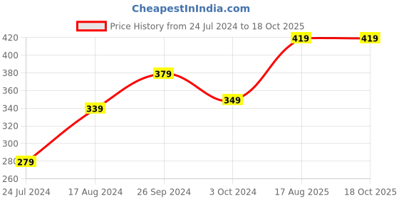 tatacliq.com Nirlon Red Aluminium Non-Stick Square Grill Pan nirlon Price History Graph from 24 Jul 2024 to 17 Oct 2025