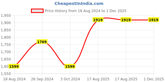 tatacliq.com Nirlon Red Aluminium Non-Stick Stain Resistance Non-Induction Kitchen Cooking Essential Combo nirlon Price History Graph from 18 Aug 2024 to 1 Dec 2025