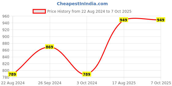 tatacliq.com Nirlon Red Aluminium Non-Stick Tapper Pan Appampatram and Fry Apn Set of 3 nirlon Price History Graph from 22 Aug 2024 to 7 Oct 2025