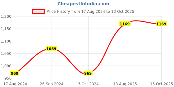 tatacliq.com Nirlon Red Aluminium Non-Stick Tawa And Kadhai With Steel Lid - Set of 2 nirlon Price History Graph from 17 Aug 2024 to 12 Oct 2025