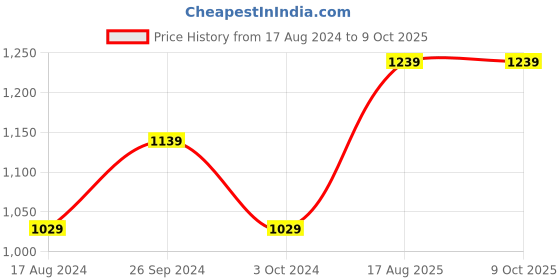 tatacliq.com Nirlon Red Aluminium Non-Stick Tawa Kadhai and Tapper Pan Set of 3 nirlon Price History Graph from 17 Aug 2024 to 9 Oct 2025