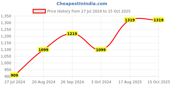 tatacliq.com Nirlon Red Aluminium Roti Chappati Tawa, Sauce Pan & Uttapam Tawa Combo Set of 3 nirlon Price History Graph from 27 Jul 2024 to 15 Oct 2025