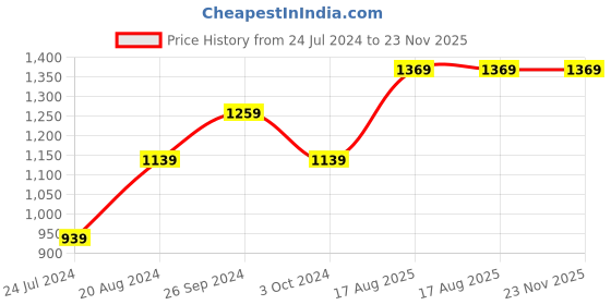 tatacliq.com Nirlon Red Aluminium Superior Quality Cookware Set of 3 nirlon Price History Graph from 24 Jul 2024 to 22 Nov 2025