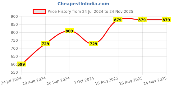 tatacliq.com Nirlon Red Aluminium Tawa and Pan Combo Set of 2 nirlon Price History Graph from 24 Jul 2024 to 23 Nov 2025