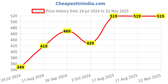 tatacliq.com Nirlon Red Non Stick Aluminium Rubey Flat Tawa - 26 cm Diameter nirlon Price History Graph from 24 Jul 2024 to 21 Nov 2025